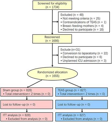 Transcutaneous Electrical Acupoint Stimulation Decreases the Incidence of Postoperative Nausea and Vomiting After Laparoscopic Non-gastrointestinal Surgery: A Multi-Center Randomized Controlled Trial